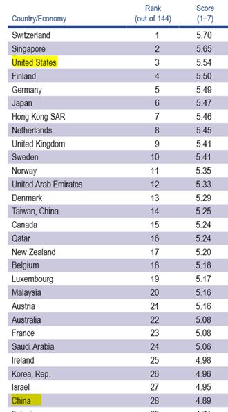 Source: http://www3.weforum.org/docs/WEF_GlobalCompetitivenessReport_2014-15.pdf