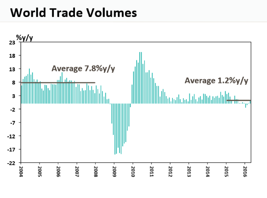 World Trade Volumes
