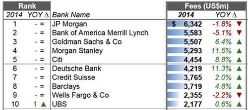 Source: http://dmi.thomsonreuters.com/Content/Files/4Q2014_Global_Investment_Banking_Review.pdf