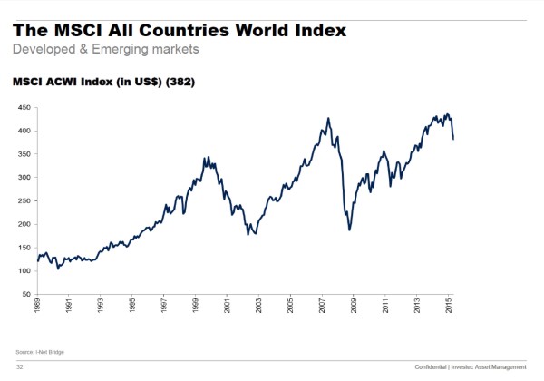 Source : I-Net Bridge / Investec Sept 2015