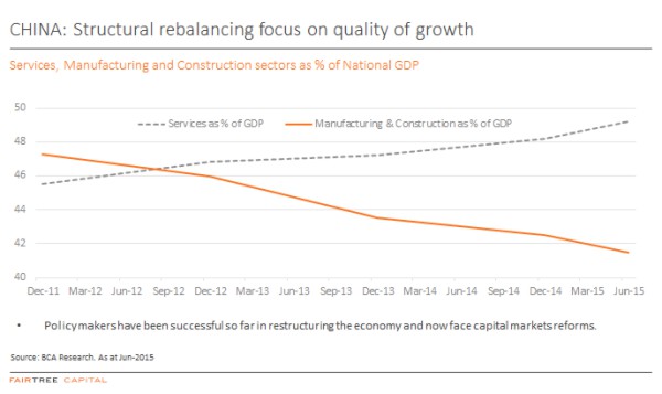 Source: Fairtree Capital