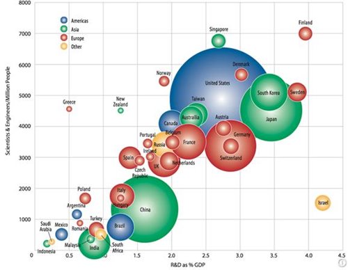 Source: http://newenergyandfuel.com/http:/newenergyandfuel/com/2011/12/28/where-the-rd-money-is-at/worldwide-rd-by-nation-2012/