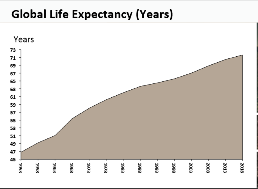 Ageing Population