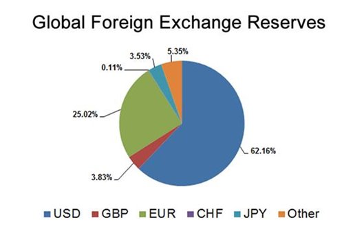 Source: https://en.wikipedia.org/wiki/Reserve_currency