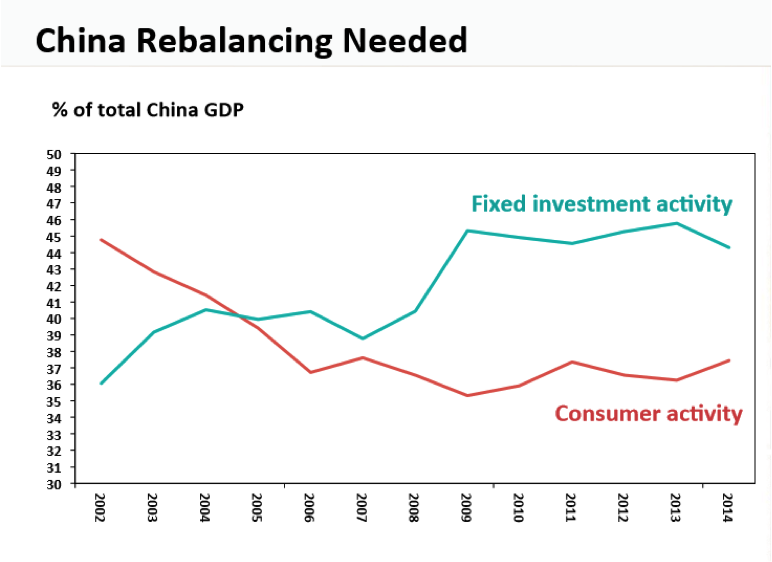 China is rebalancing