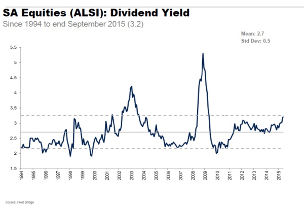 Source: I-Net Bridge / Investec Sept 2015